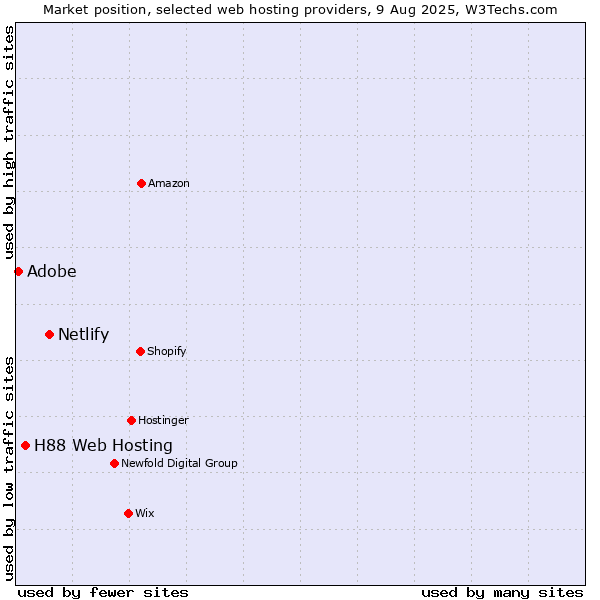 Market position of Netlify vs. H88 Web Hosting vs. Adobe