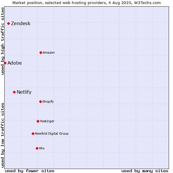 Market position of Netlify vs. Zendesk vs. Adobe