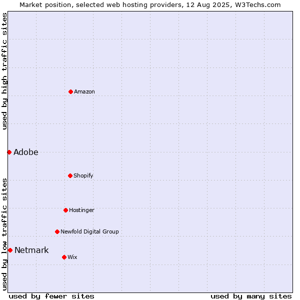 Market position of Adobe vs. Netmark