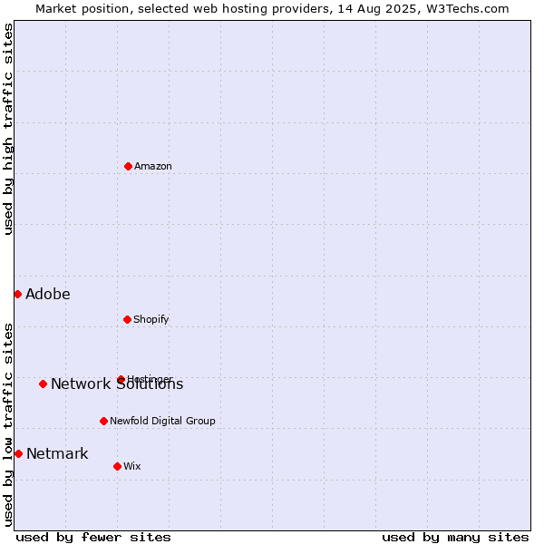 Market position of Network Solutions vs. Netmark vs. Adobe