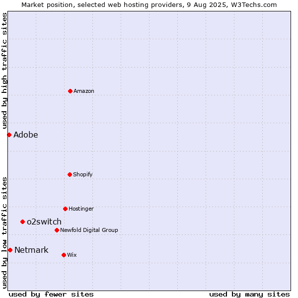 Market position of o2switch vs. Netmark vs. Adobe