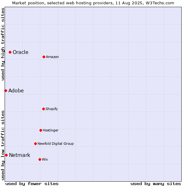 Market position of Oracle vs. Netmark vs. Adobe