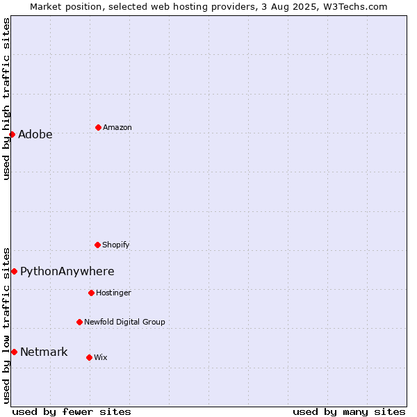 Market position of Adobe vs. Netmark vs. PythonAnywhere