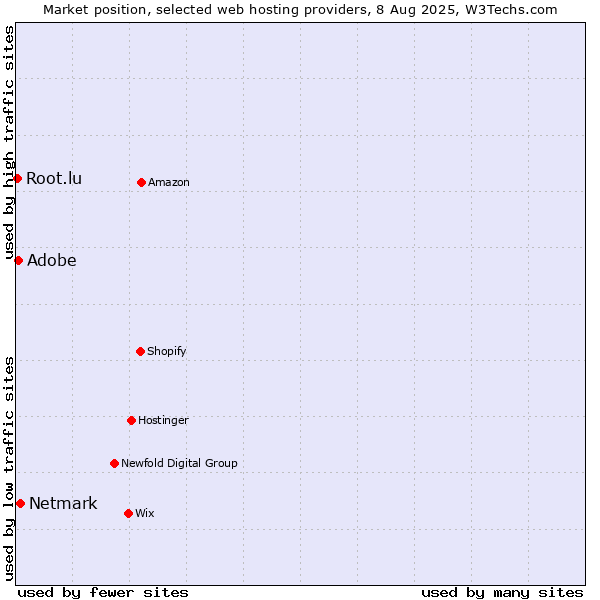 Market position of Netmark vs. Adobe vs. Root.lu