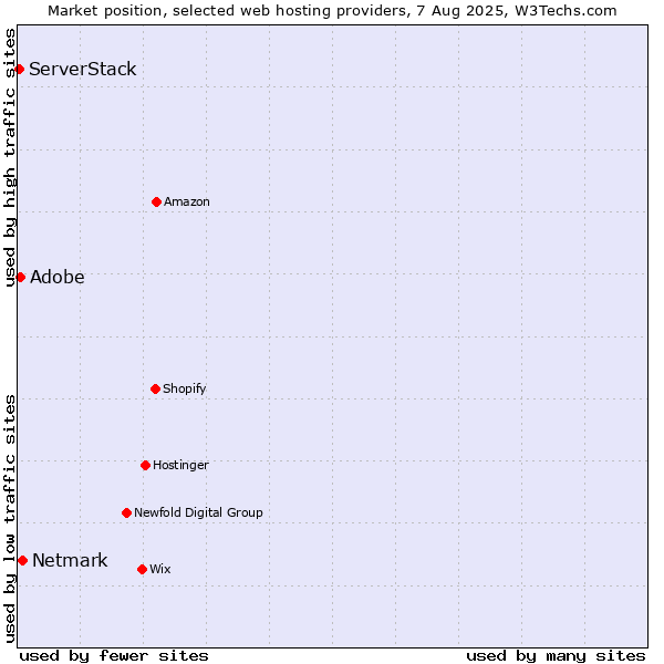 Market position of Adobe vs. Netmark vs. ServerStack