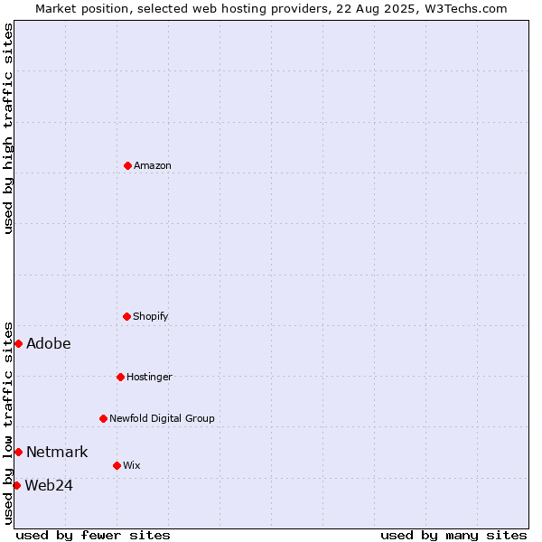 Market position of Netmark vs. Adobe vs. Web24