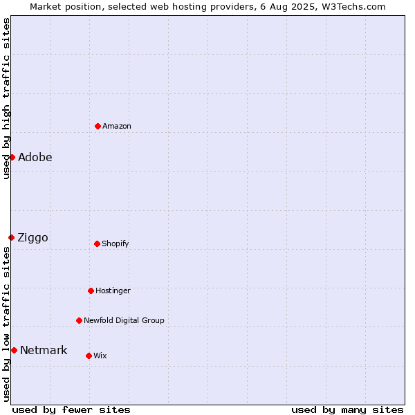 Market position of Netmark vs. Adobe vs. Ziggo