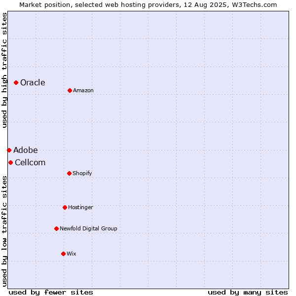 Market position of Oracle vs. Cellcom vs. Adobe