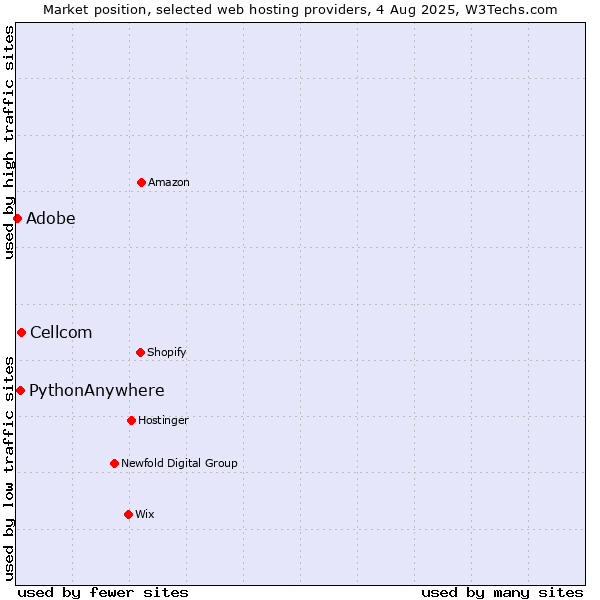 Market position of Cellcom vs. Adobe vs. PythonAnywhere