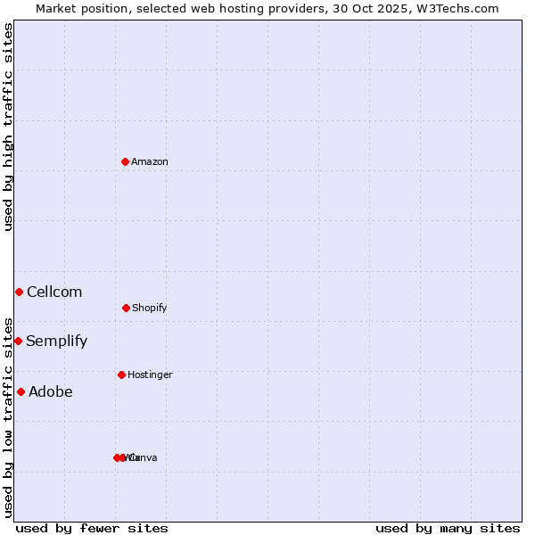 Market position of Adobe vs. Cellcom vs. Semplify