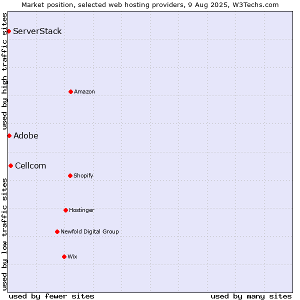 Market position of Cellcom vs. Adobe vs. ServerStack