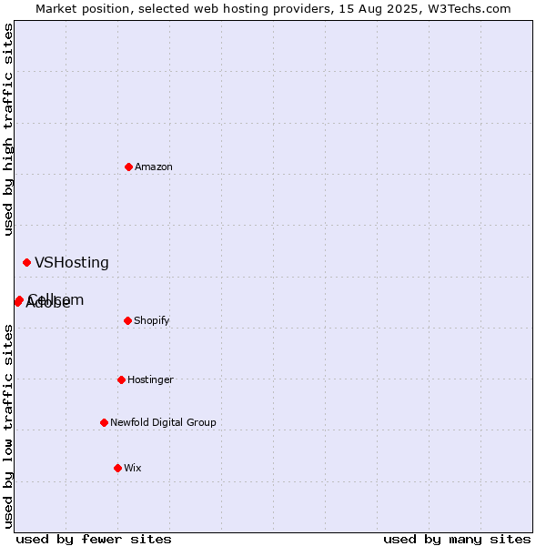 Market position of VSHosting vs. Cellcom vs. Adobe