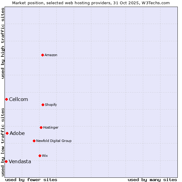 Market position of Adobe vs. Cellcom vs. Vendasta