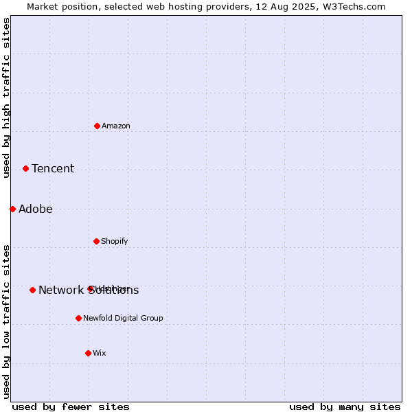 Market position of Network Solutions vs. Tencent vs. Adobe