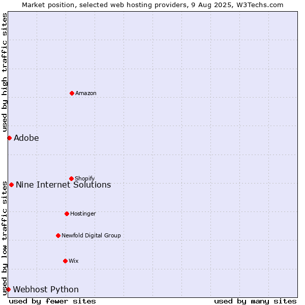 Market position of Nine Internet Solutions vs. Adobe vs. Webhost Python