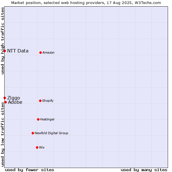 Market position of Adobe vs. Ziggo vs. NTT Data