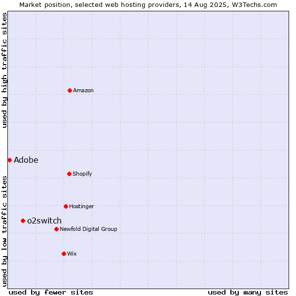 Market position of o2switch vs. Adobe