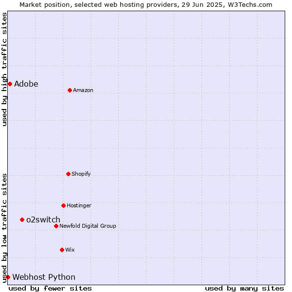 Market position of o2switch vs. Adobe vs. Webhost Python