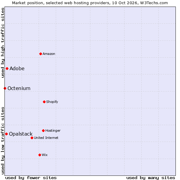 Market position of Adobe vs. Opalstack vs. Octenium