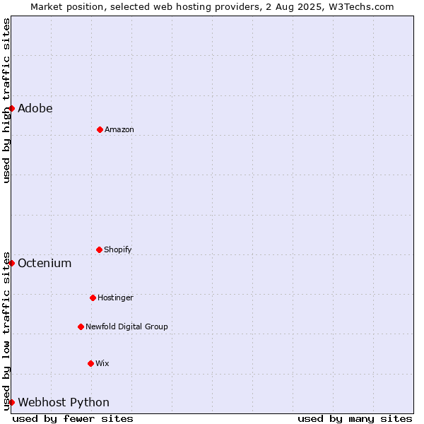 Market position of Adobe vs. Octenium vs. Webhost Python