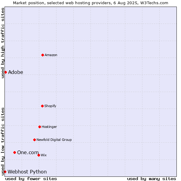 Market position of One.com vs. Adobe vs. Webhost Python