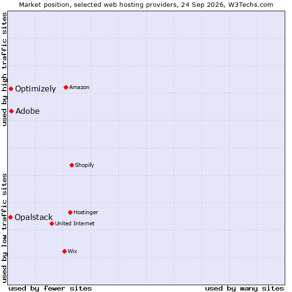 Market position of Adobe vs. Optimizely vs. Opalstack