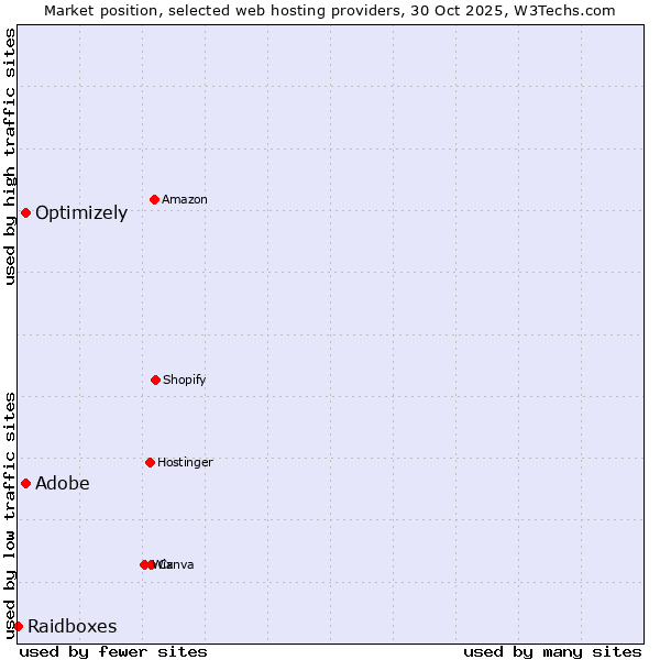 Market position of Optimizely vs. Adobe vs. Raidboxes
