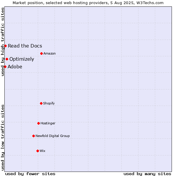 Market position of Optimizely vs. Read the Docs vs. Adobe