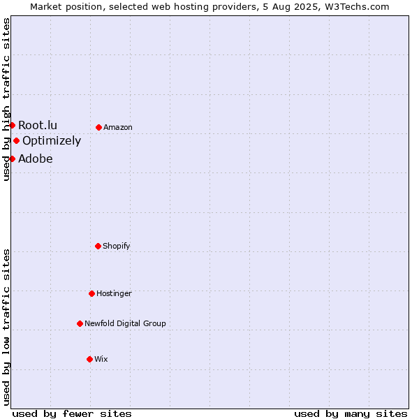 Market position of Optimizely vs. Adobe vs. Root.lu