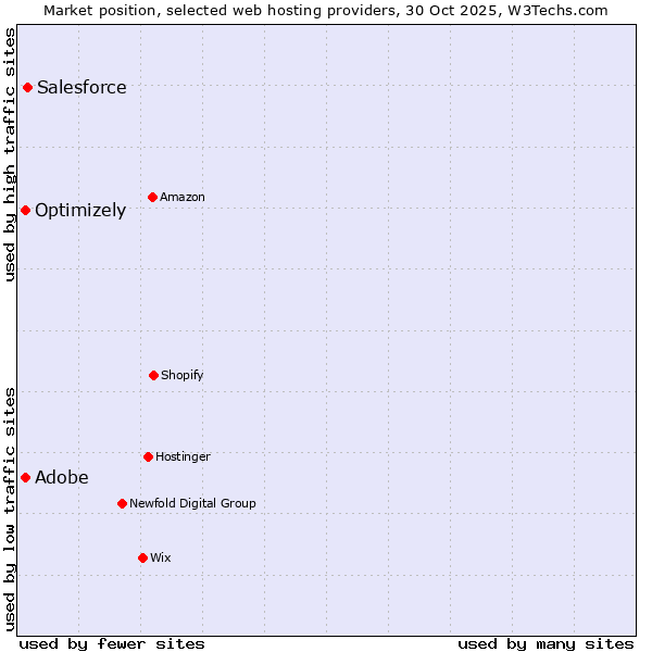 Market position of Salesforce vs. Optimizely vs. Adobe