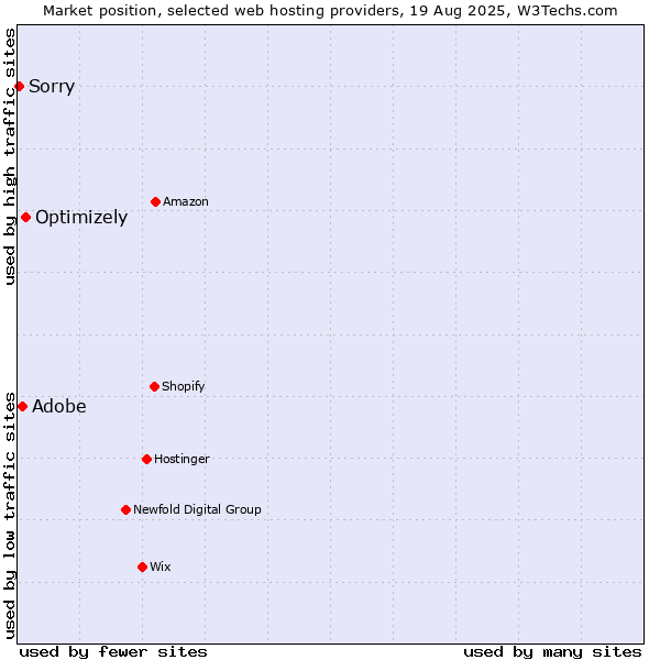 Market position of Optimizely vs. Adobe vs. Sorry