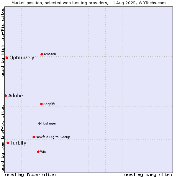 Market position of Turbify vs. Optimizely vs. Adobe