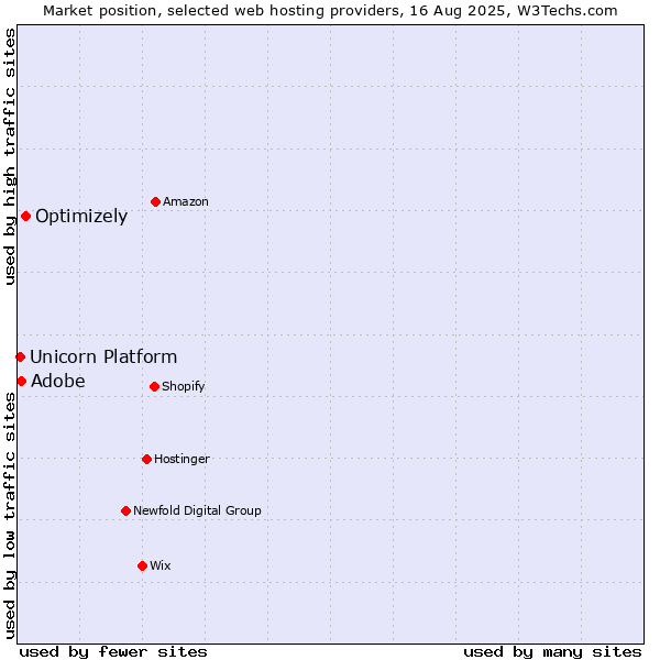 Market position of Optimizely vs. Adobe vs. Unicorn Platform