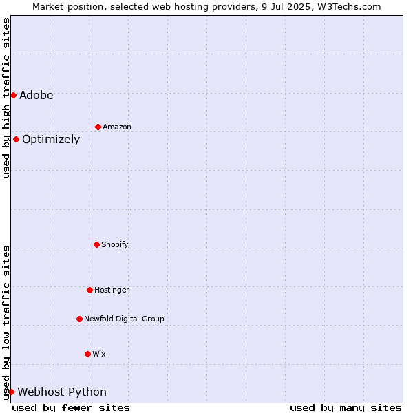 Market position of Optimizely vs. Adobe vs. Webhost Python