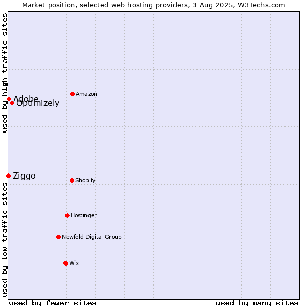 Market position of Optimizely vs. Adobe vs. Ziggo