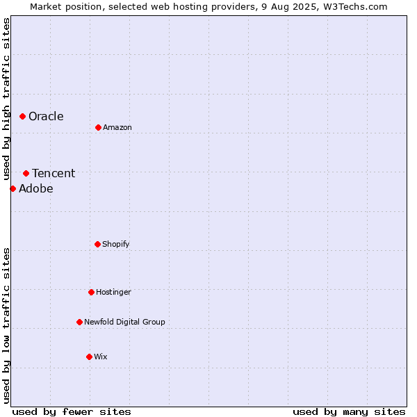 Market position of Tencent vs. Oracle vs. Adobe