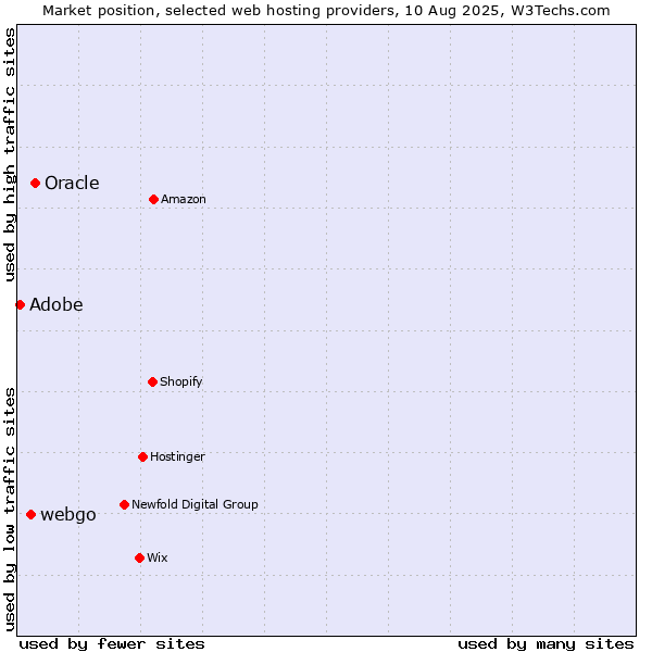 Market position of Oracle vs. webgo vs. Adobe