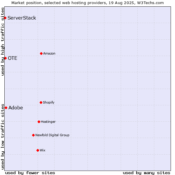 Market position of Adobe vs. OTE vs. ServerStack