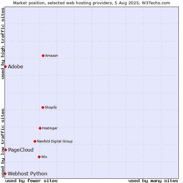 Market position of Adobe vs. PageCloud vs. Webhost Python