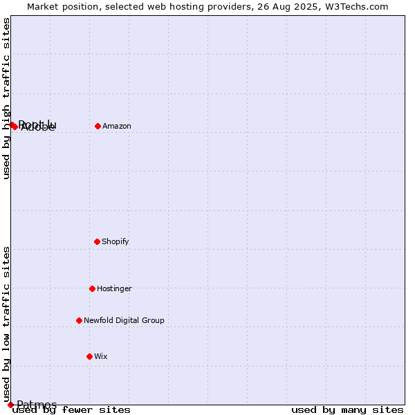 Market position of Adobe vs. Root.lu vs. Patmos
