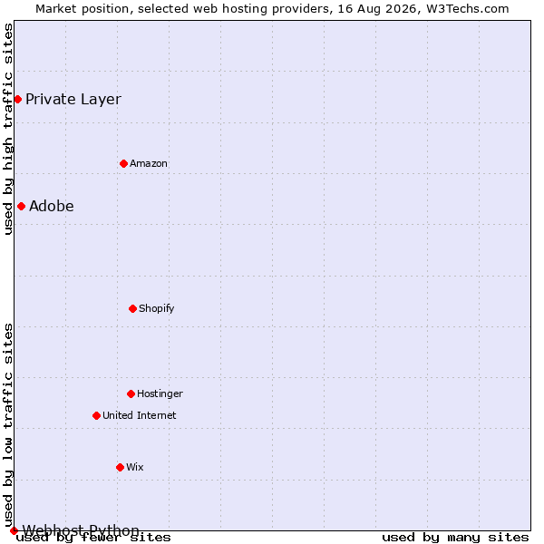 Market position of Adobe vs. Private Layer vs. Webhost Python