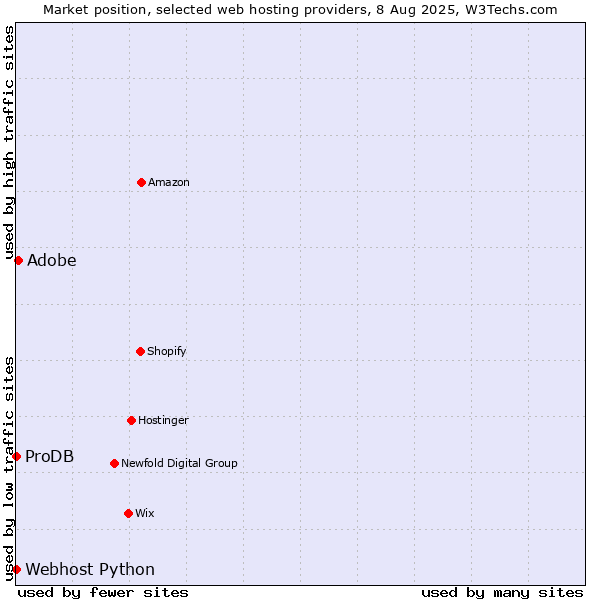 Market position of Adobe vs. ProDB vs. Webhost Python
