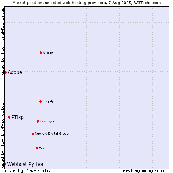 Market position of PTisp vs. Adobe vs. Webhost Python