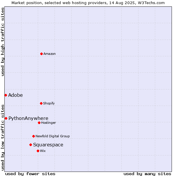 Market position of Squarespace vs. PythonAnywhere vs. Adobe