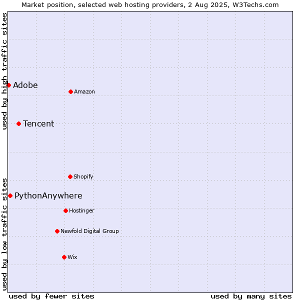 Market position of Tencent vs. Adobe vs. PythonAnywhere