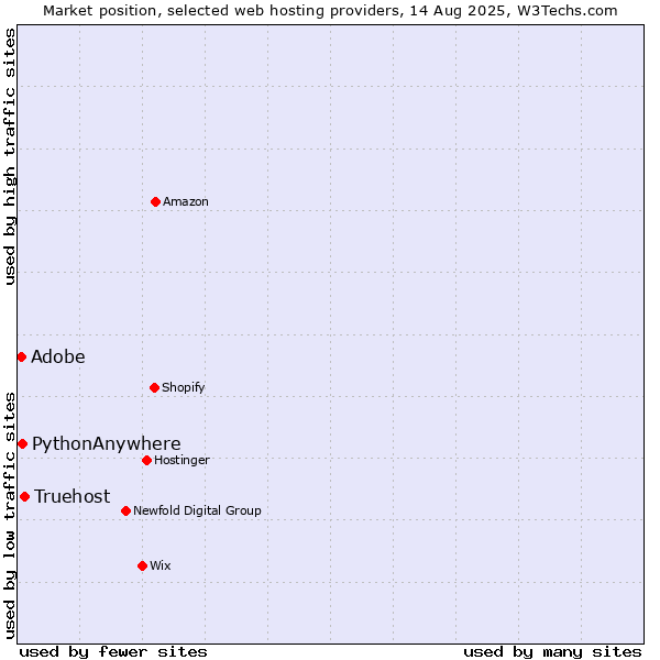 Market position of Truehost vs. PythonAnywhere vs. Adobe