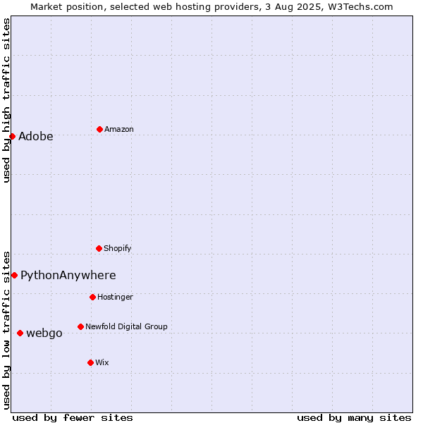 Market position of webgo vs. Adobe vs. PythonAnywhere