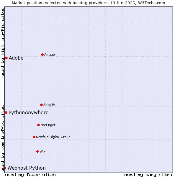 Market position of Adobe vs. PythonAnywhere vs. Webhost Python