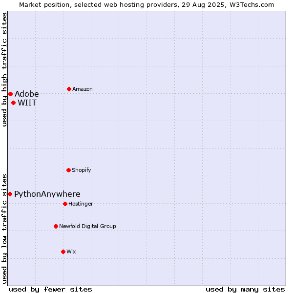 Market position of WIIT vs. PythonAnywhere vs. Adobe