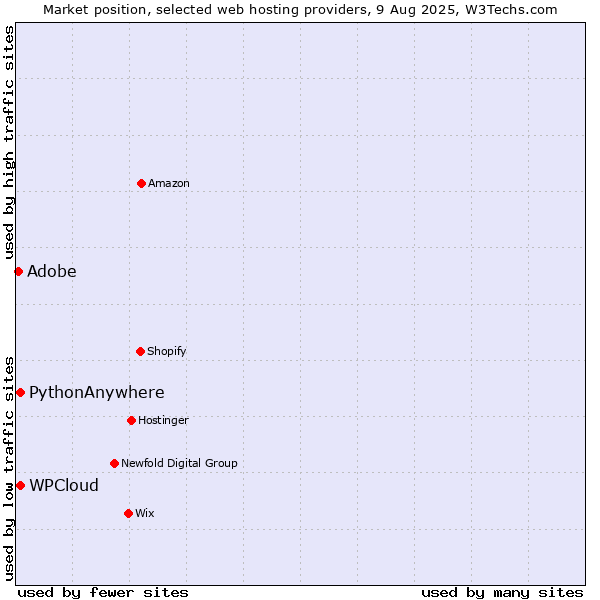 Market position of WPCloud vs. PythonAnywhere vs. Adobe